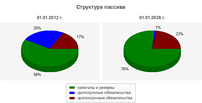 Структура пассива