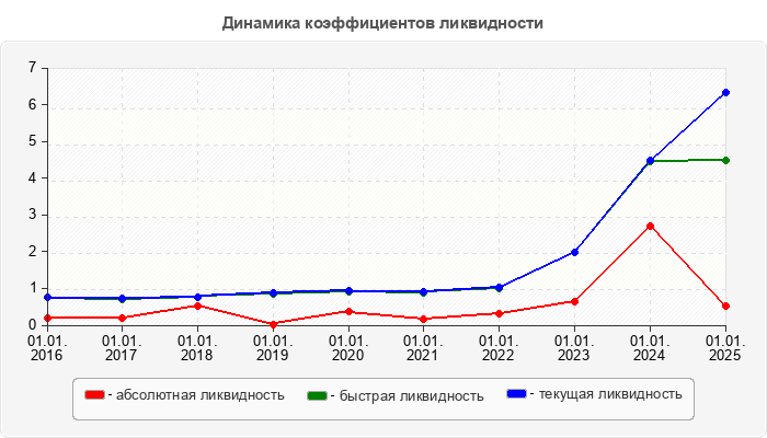 Динамика коэффициентов ликвидности