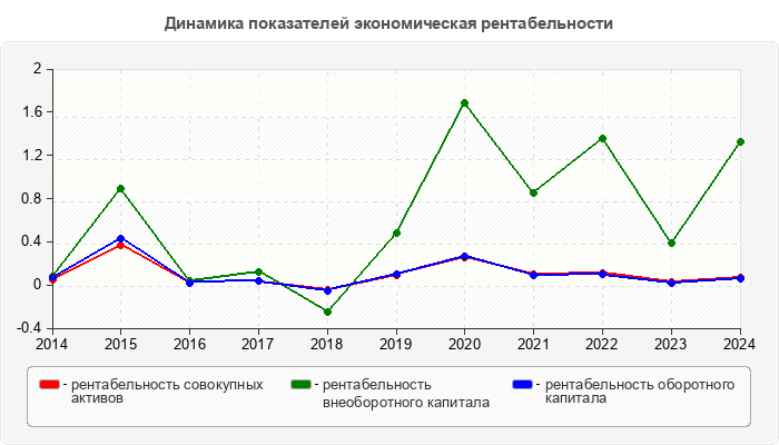 Динамика показателей экономическая рентабельности