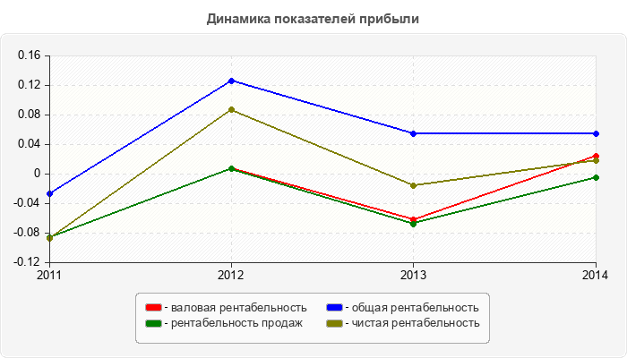 Динамика показателей прибыли