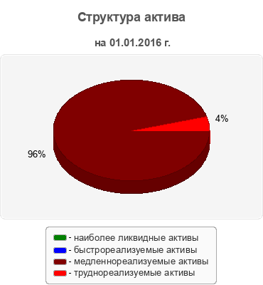 Структура актива