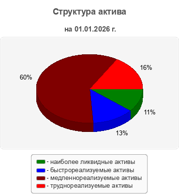 Структура актива