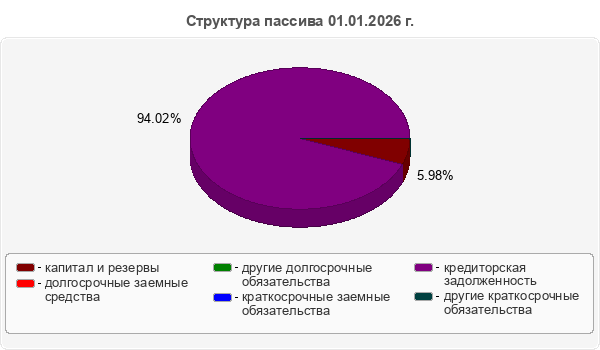 Структура пассива 01.01.2026 г.