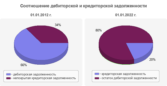 Соотношение дебиторской и кредиторской задолженности