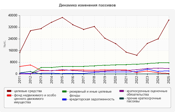 Динамика изменения пассивов