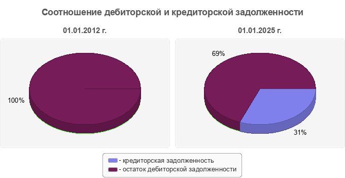 Соотношение дебиторской и кредиторской задолженности
