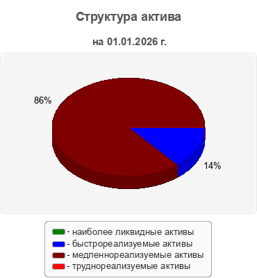 Структура актива
