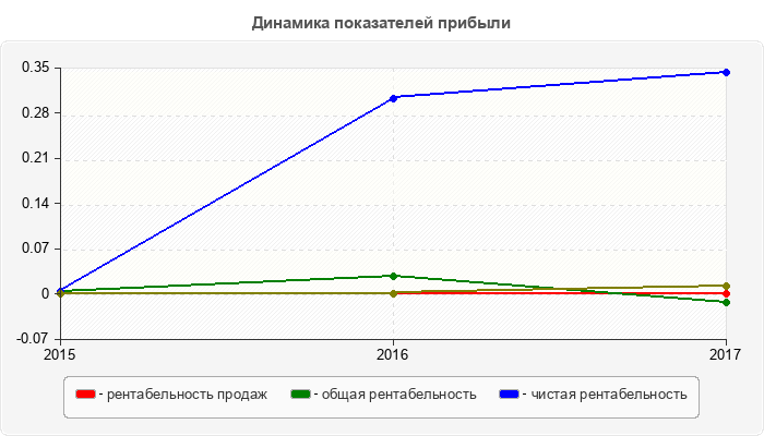 Динамика показателей прибыли