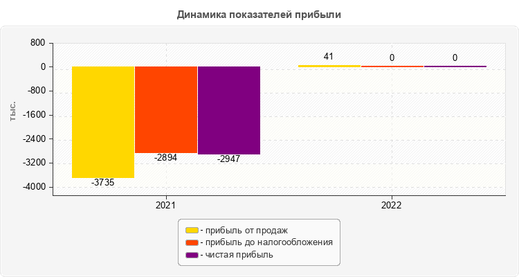 Динамика показателей прибыли