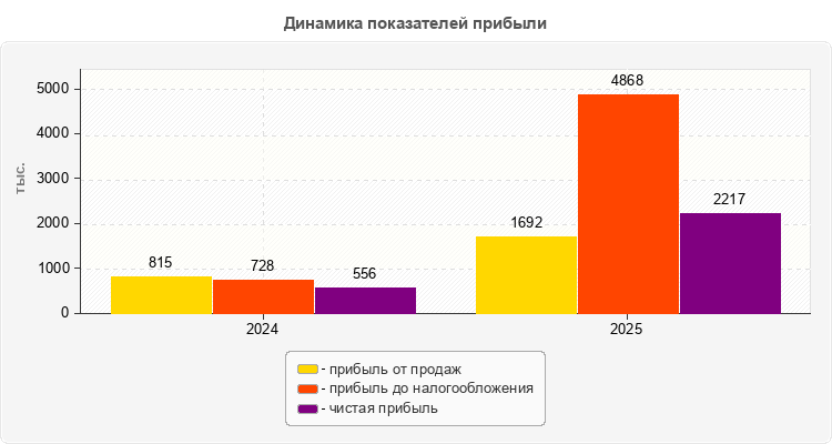 Динамика показателей прибыли