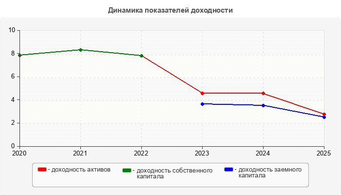 Динамика показателей доходности