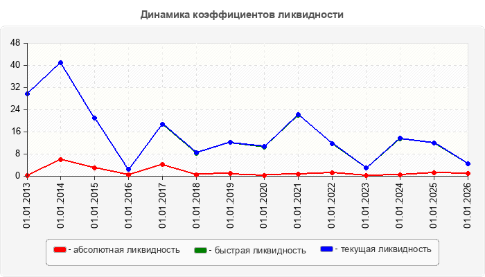 Динамика коэффициентов ликвидности