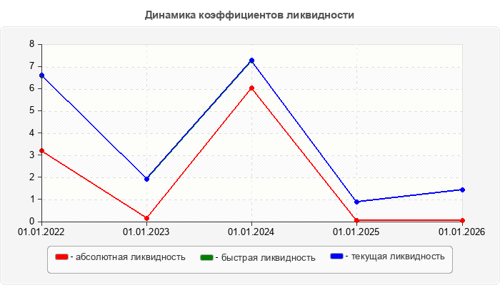 Динамика коэффициентов ликвидности