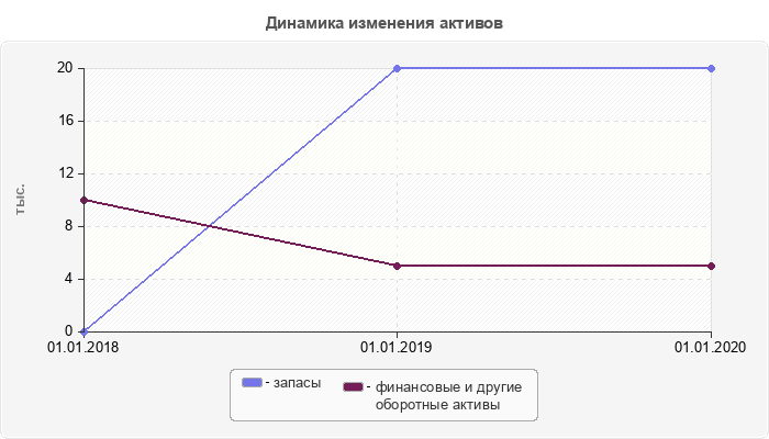 Динамика изменения активов