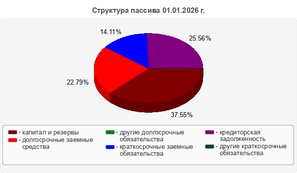 Структура пассива 01.01.2026 г.
