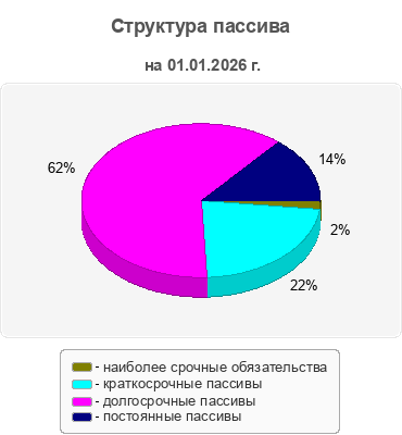 Структура пассива