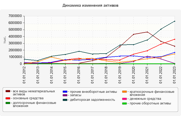 Динамика изменения активов