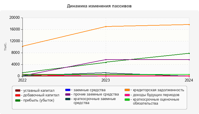 Динамика изменения пассивов