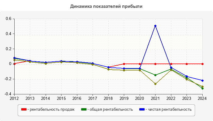 Динамика показателей прибыли