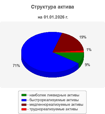 Структура актива