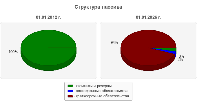Структура пассива