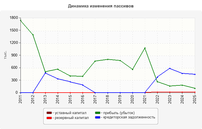 Динамика изменения пассивов