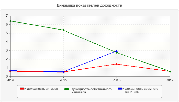 Динамика показателей доходности