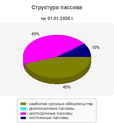 Структура пассива