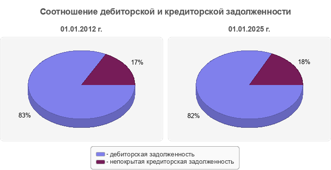 Соотношение дебиторской и кредиторской задолженности