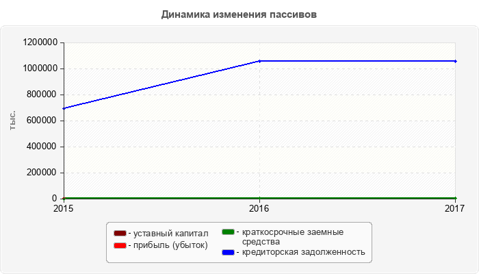 Динамика изменения пассивов