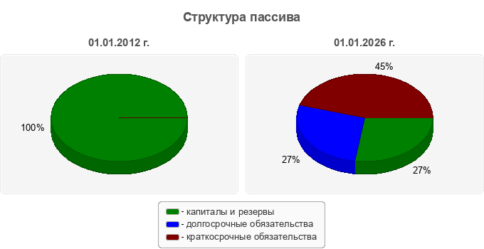 Структура пассива