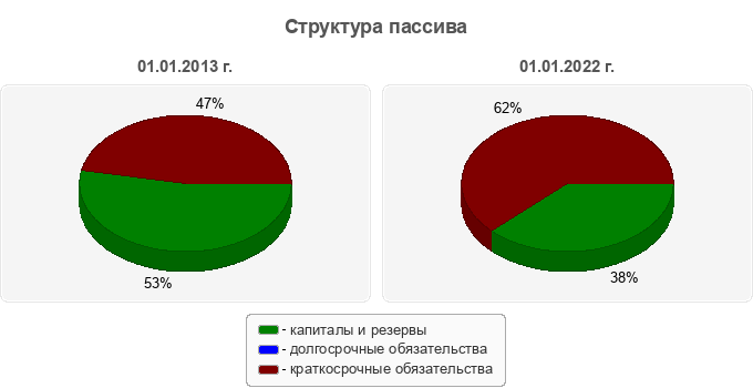 Структура пассива