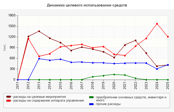Динамика целевого использовании средств