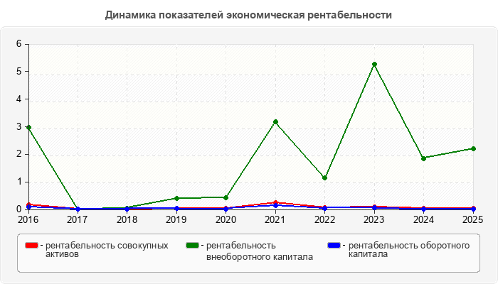Динамика показателей экономическая рентабельности