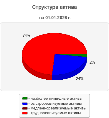Структура актива