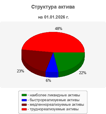 Структура актива