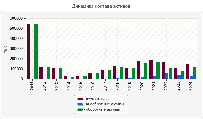 Динамика состава активов