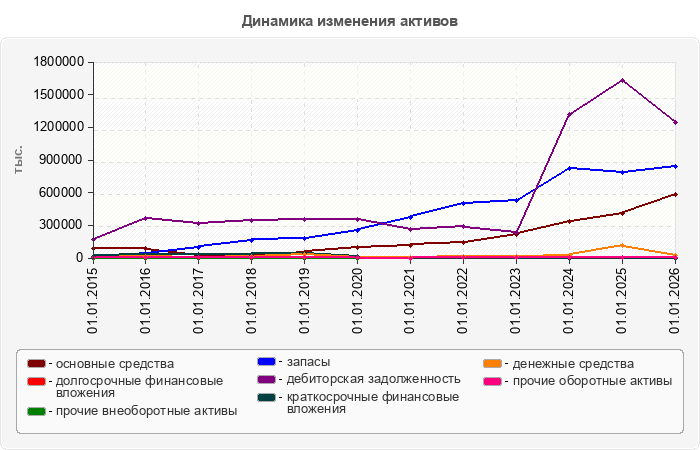 Динамика изменения активов