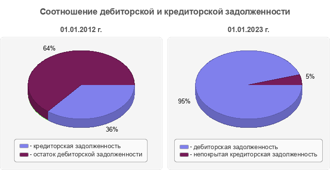 Соотношение дебиторской и кредиторской задолженности