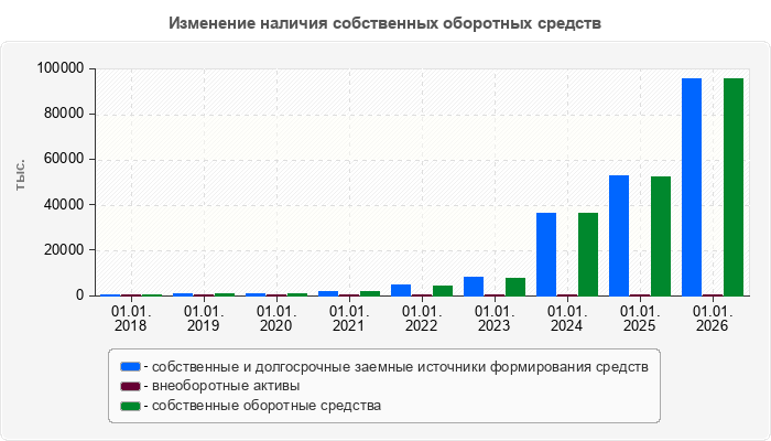 Изменение наличия собственных оборотных средств
