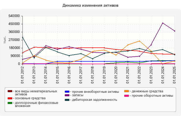 Динамика изменения активов