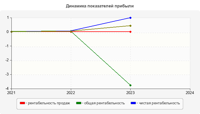 Динамика показателей прибыли