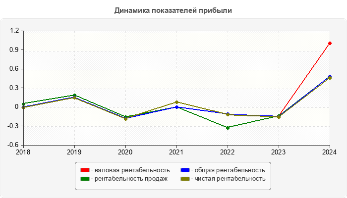 Динамика показателей прибыли