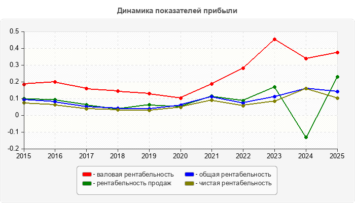 Динамика показателей прибыли
