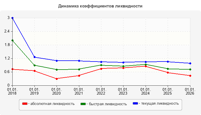 Динамика коэффициентов ликвидности