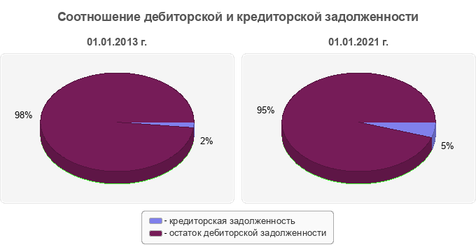 Соотношение дебиторской и кредиторской задолженности