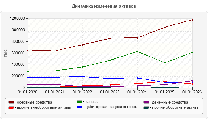 Динамика изменения активов