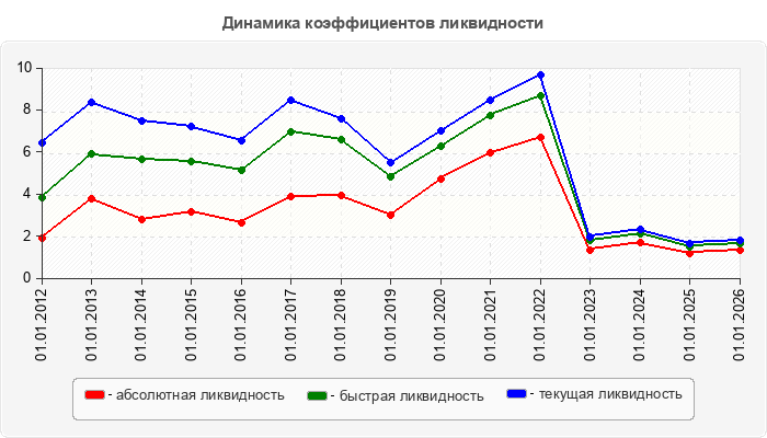 Динамика коэффициентов ликвидности