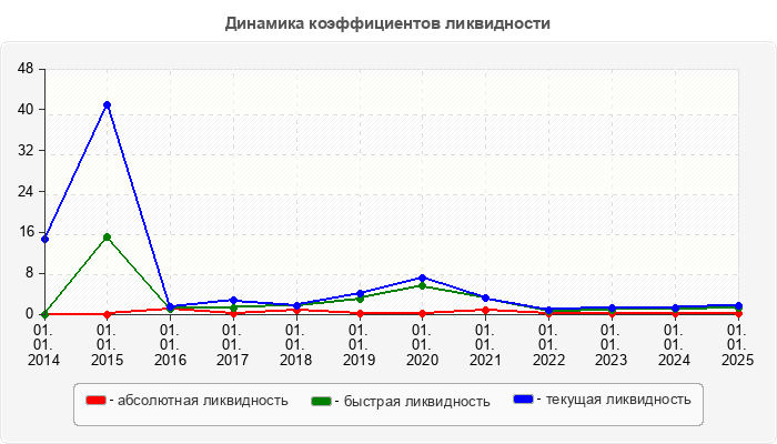 Динамика коэффициентов ликвидности