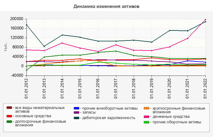 Динамика изменения активов